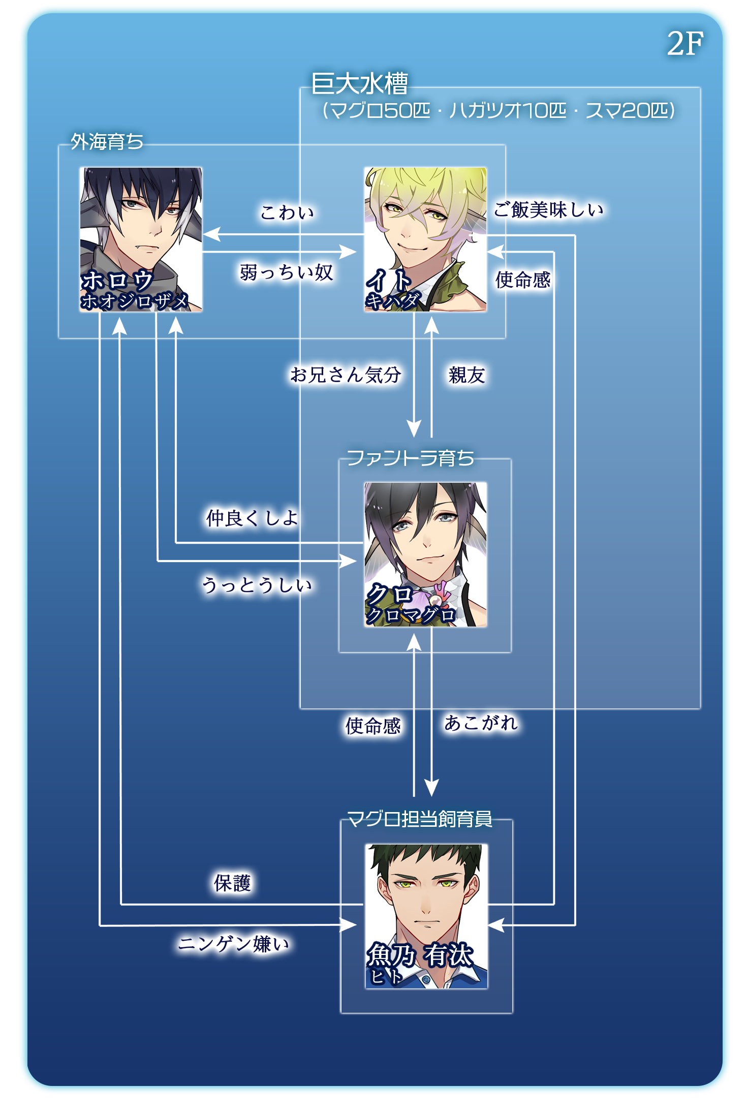 キャラクター相関図